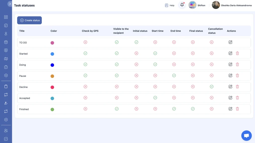 Reporting dashboard in Shifton showing task counts, time spent, and status metrics per employee