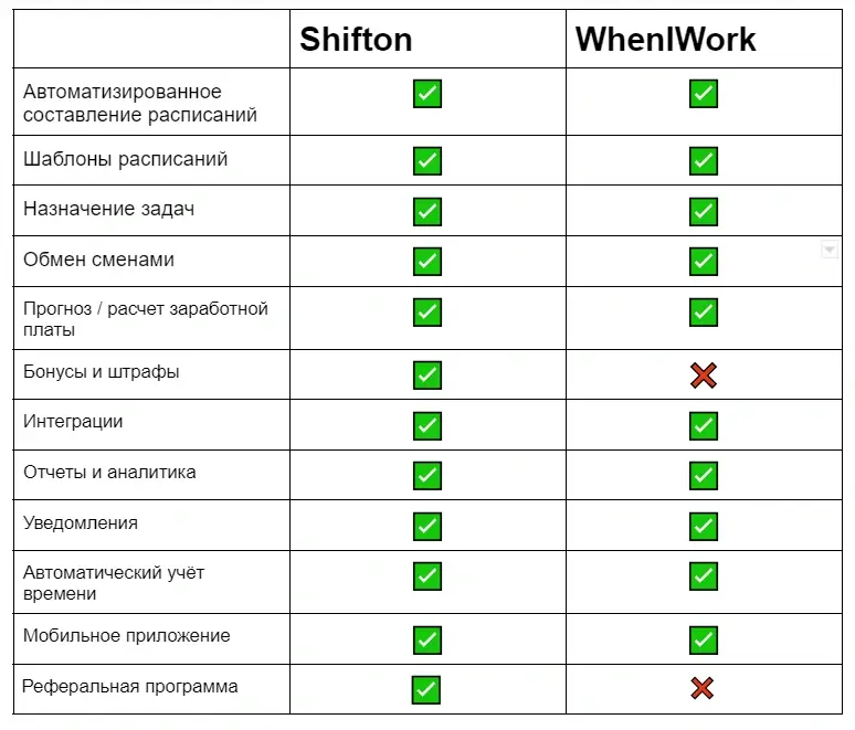 сравнение shifton и when i work