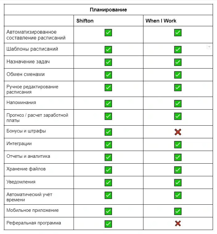 comparing shifton when i work