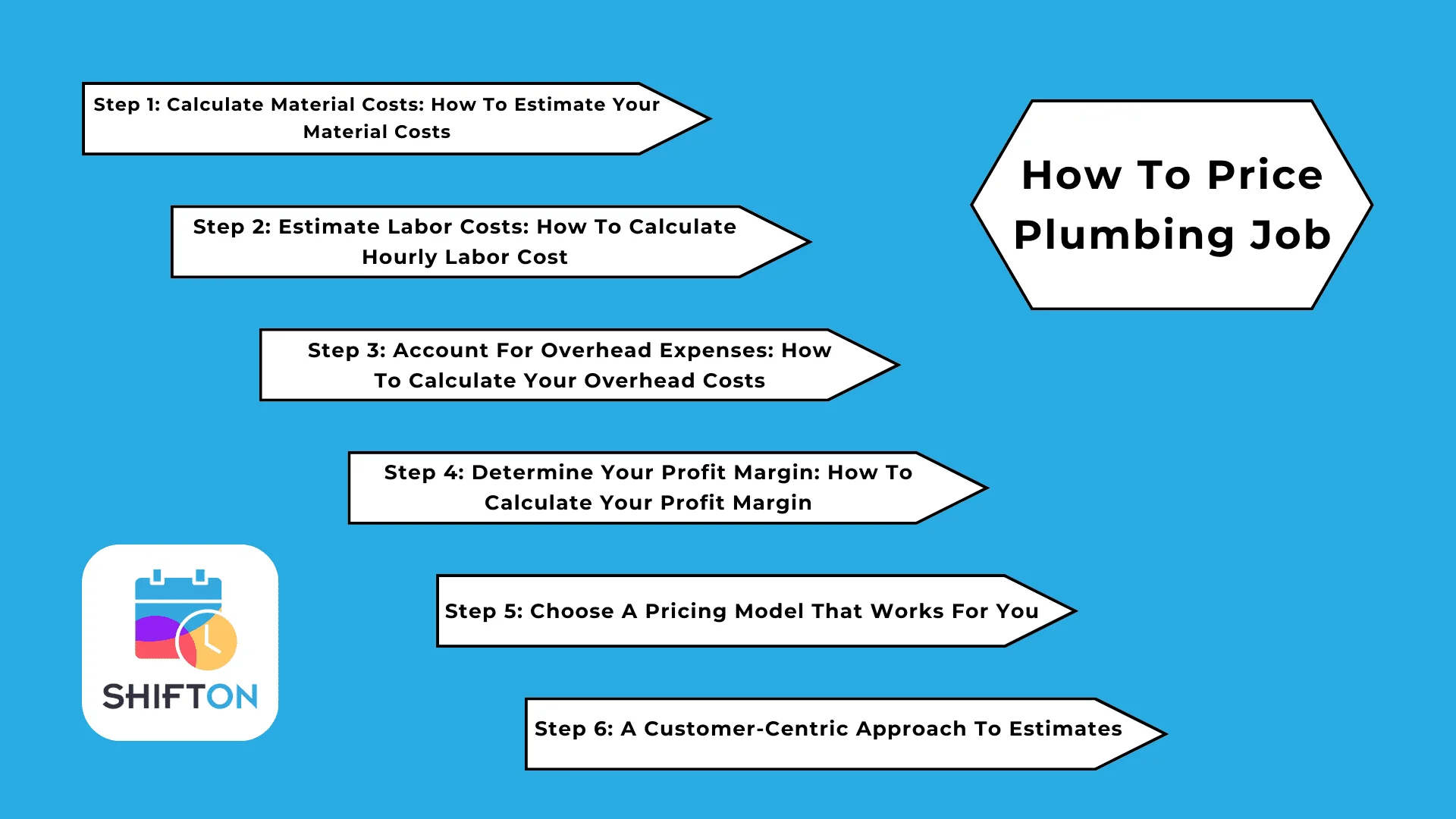 Essential steps for pricing plumbing jobs: materials, labour, overhead, profit, and customer focus.